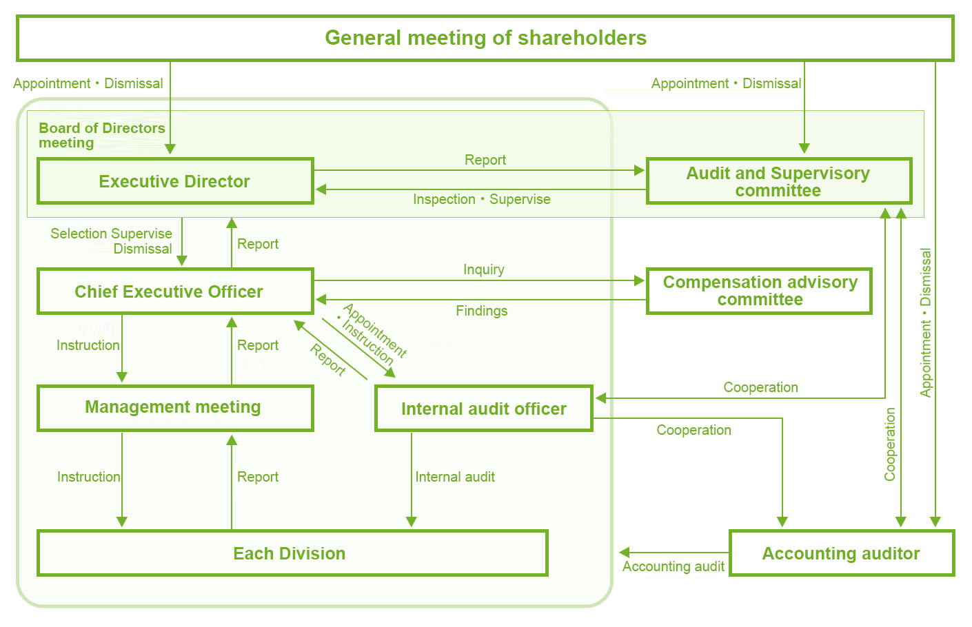Organization of Corporate Governance