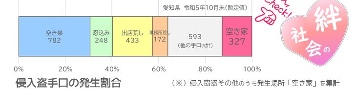愛知県警が公表した空き家の窃盗被害に関する資料
