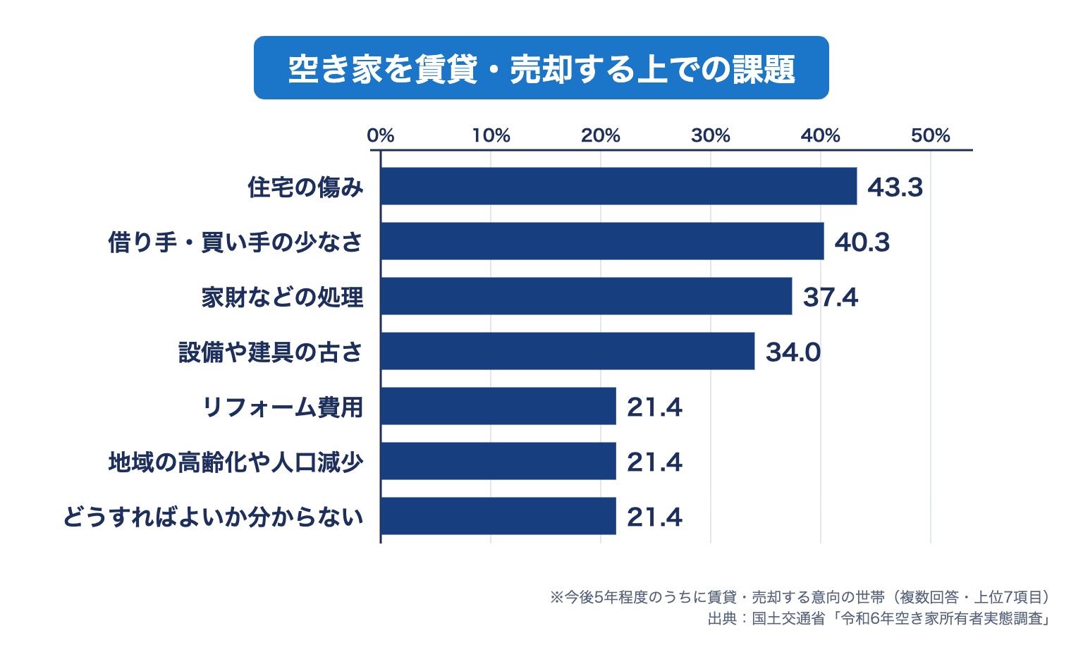 空き家を賃貸・売却する上での課題(令和6年空き家所有者実態調査)