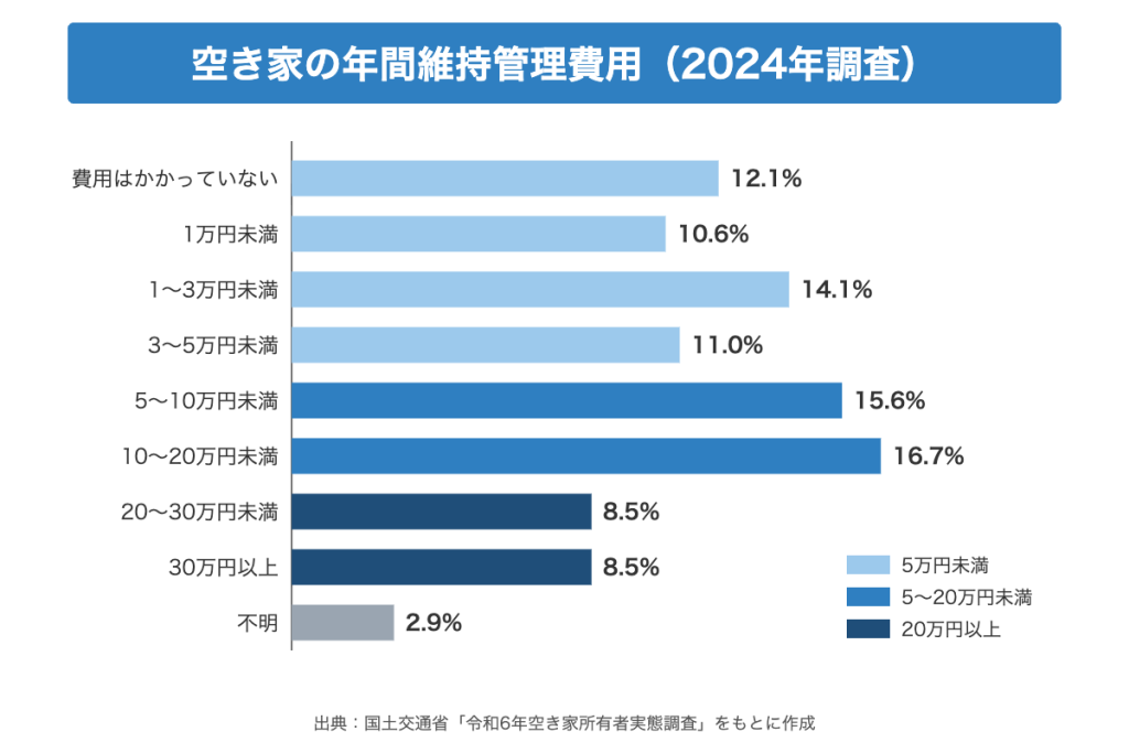 空き家の年間維持管理費用の割合を示すグラフ(令和6年空き家所有者実態調査)