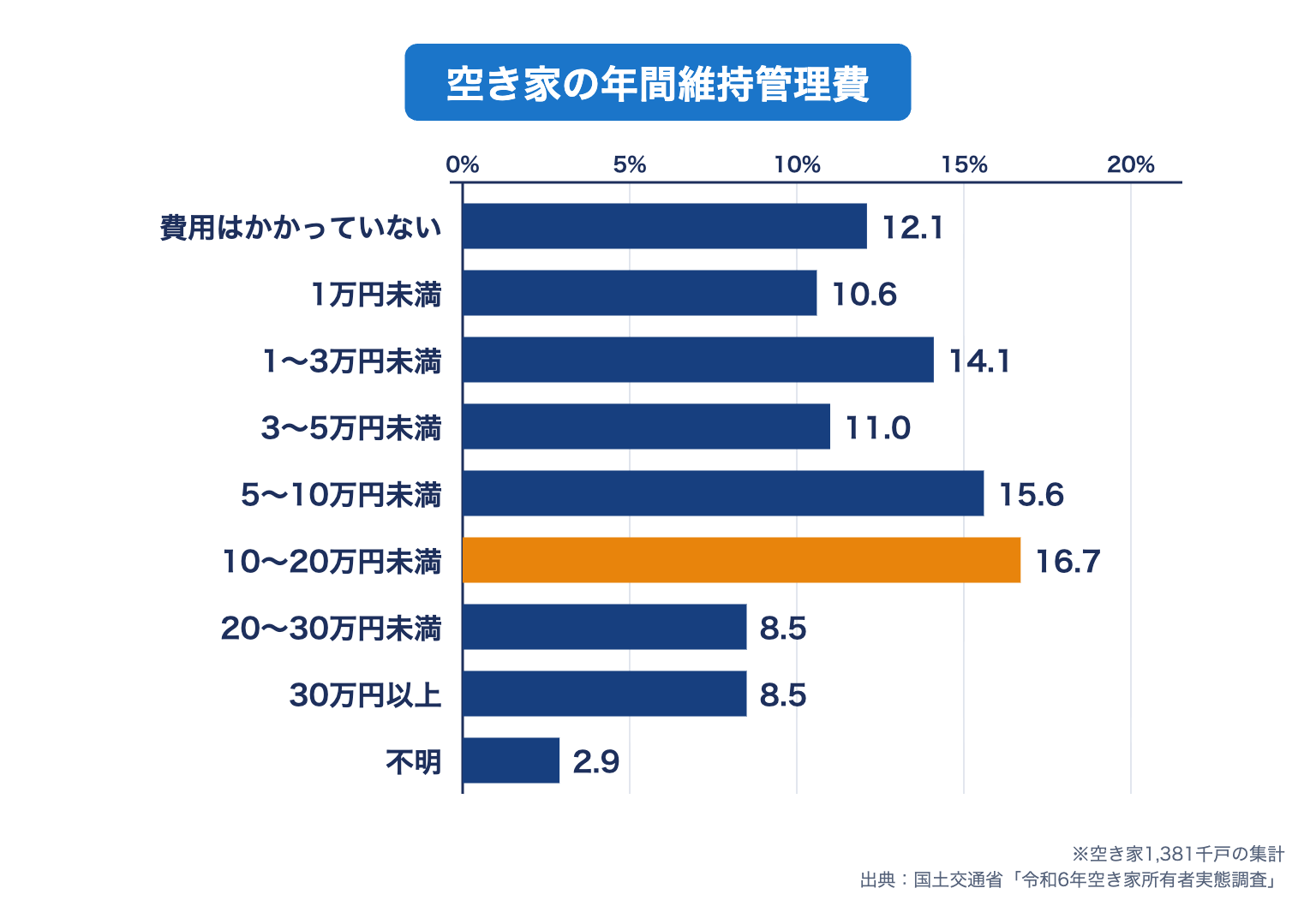 空き家の年間維持管理費の分布(令和6年空き家所有者実態調査)