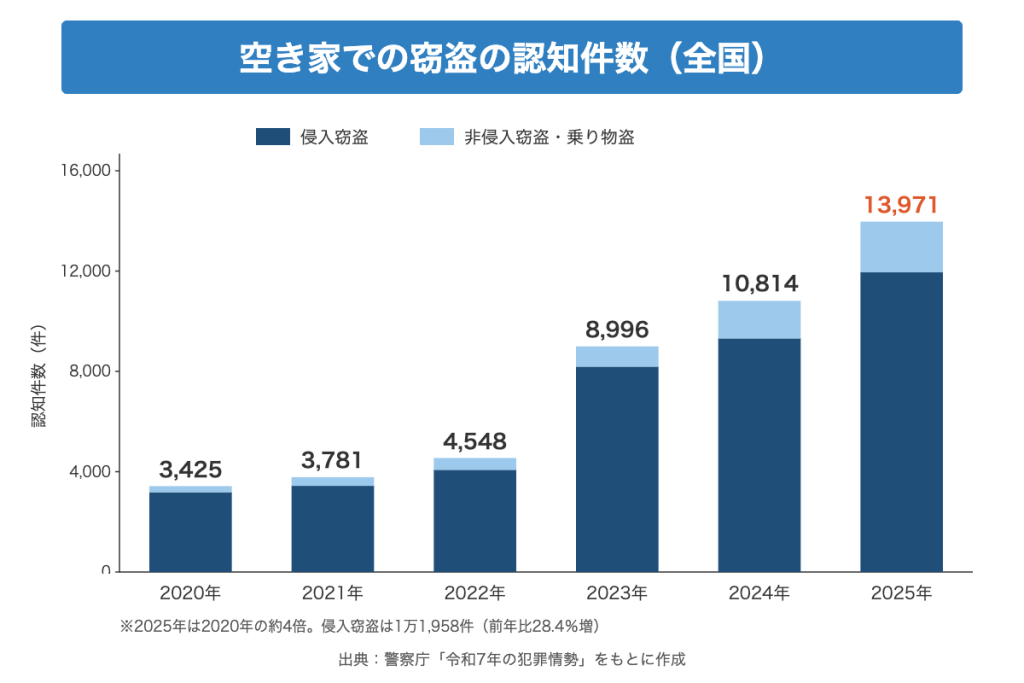 空き家での窃盗の認知件数の推移グラフ(2020年3,425件から2025年1万3,971件)