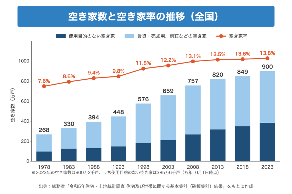 空き家数と空き家率の推移グラフ(1978年〜2023年、2023年は空き家900万戸・空き家率13.8%)