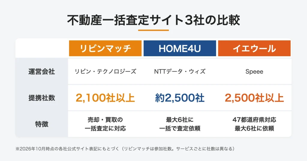 不動産一括査定サイト3社(リビンマッチ・HOME4U・イエウール)の運営会社・提携社数・特徴の比較表