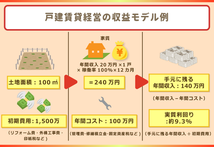 戸建賃貸経営の収益モデルの画像