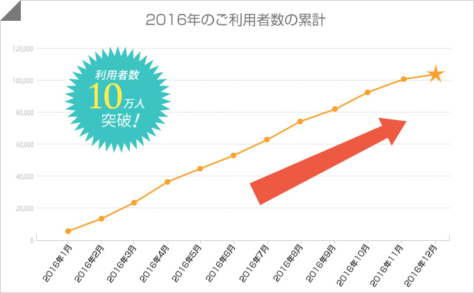 2016年のご利用者数の累計