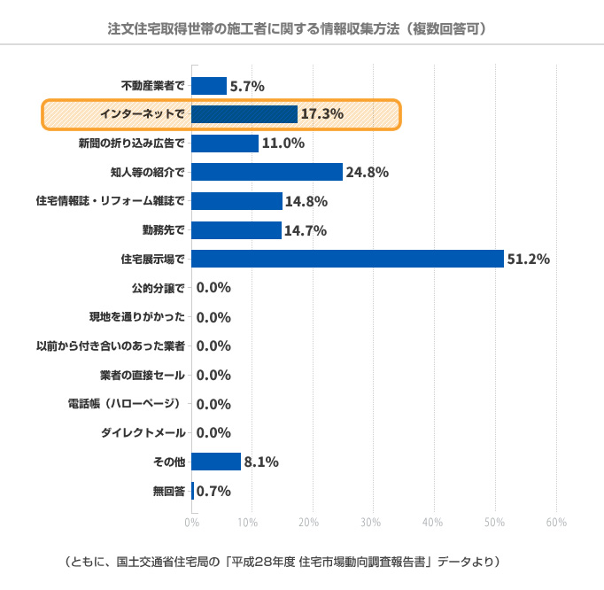 注文住宅取得世帯の施工者に関する情報収集方法（複数回答可）