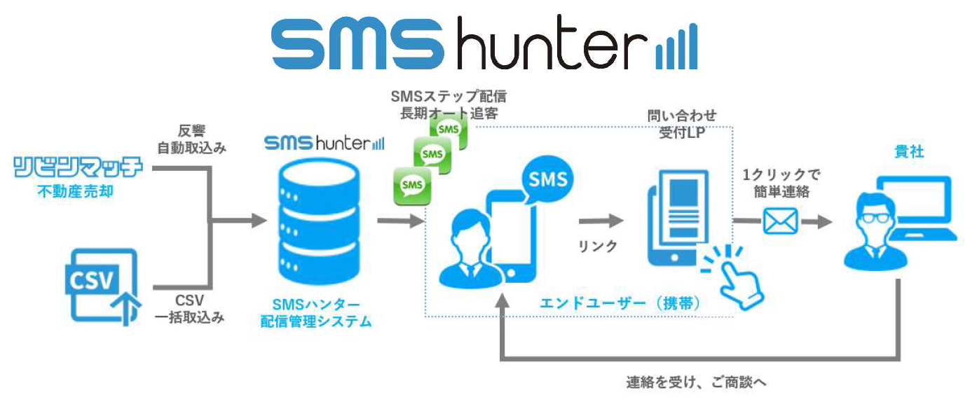 「ＳＭＳハンター」提供開始のお知らせ