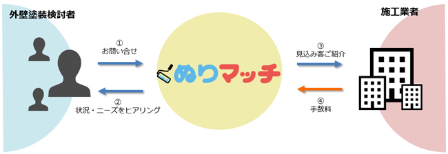 外壁塗装比較サービス「ぬりマッチ」開始！