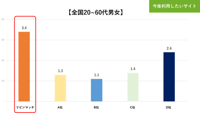 今後利用したいサイト