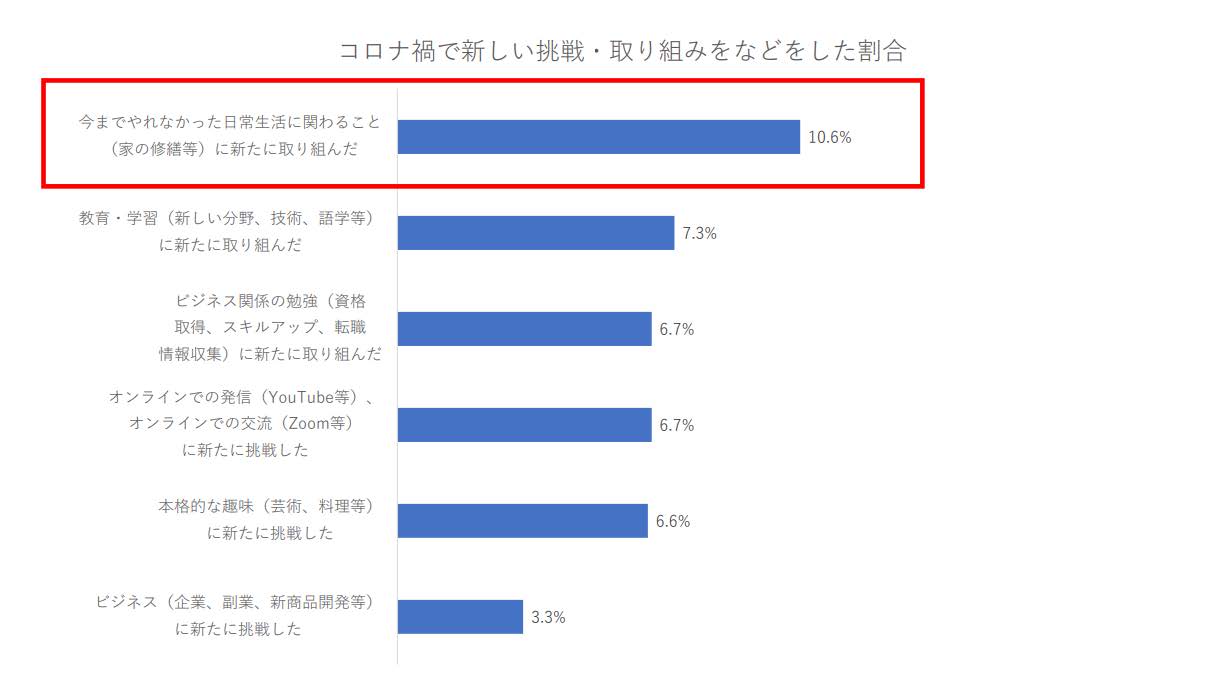 コロナ禍で新しい挑戦・取り組みなどをした場合