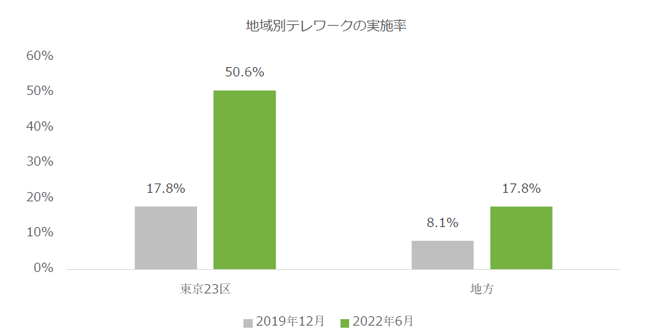 地域別テレワークの実施率