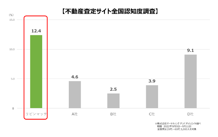 不動産査定サイト全国認知度調査