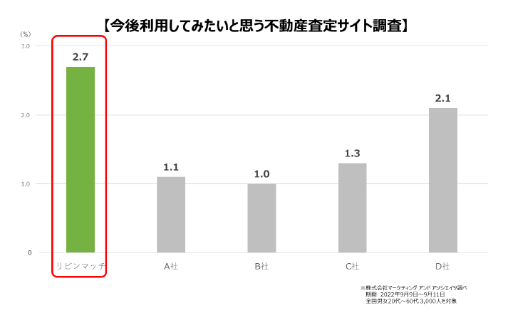 今後利用してみたいと思う不動産査定サイト調査