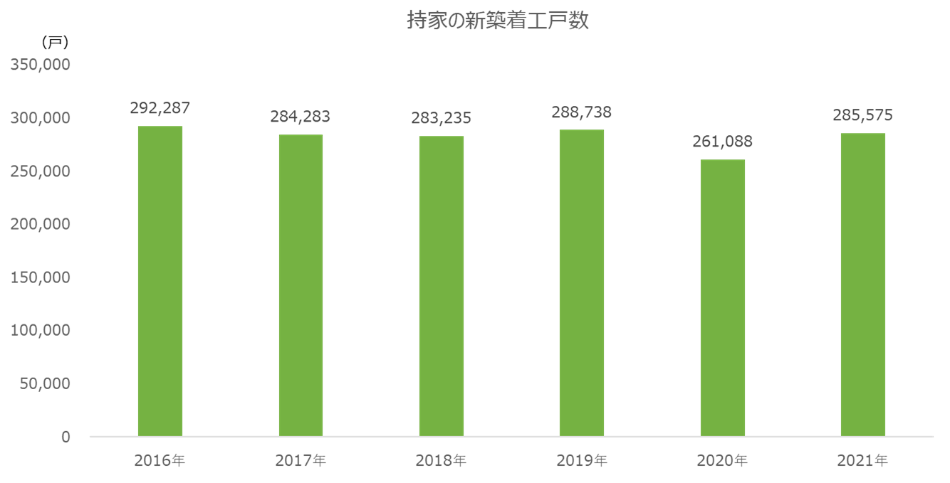 「建築着工数統計調査報告」（国土交通省） を元に作成