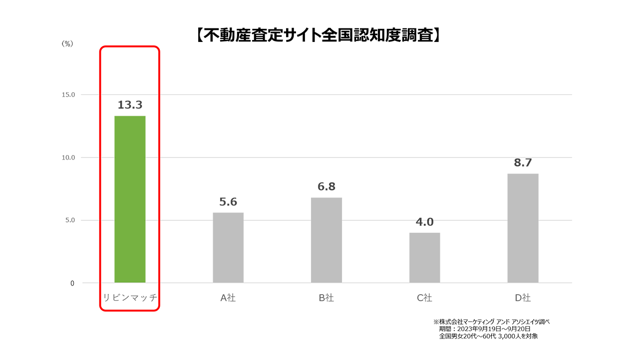 不動産査定サイト全国認知度調査