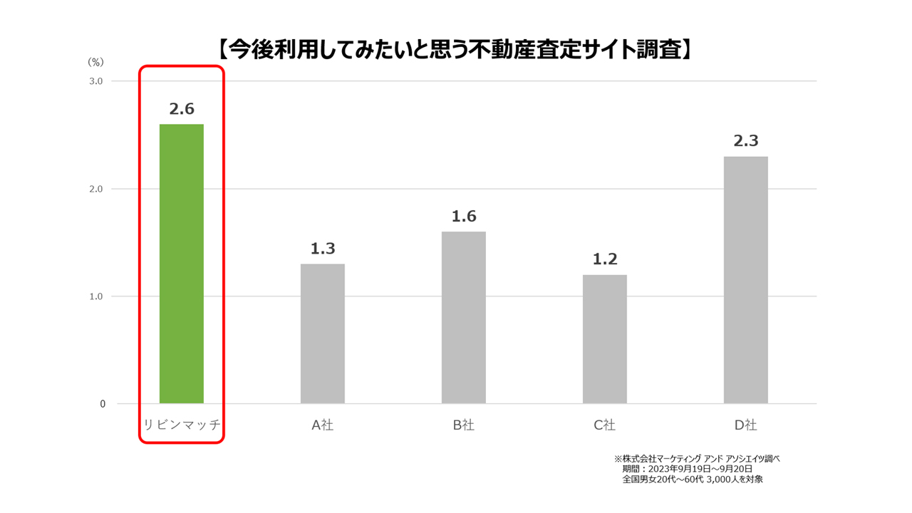 今後利用してみたいと思う不動産査定サイト調査