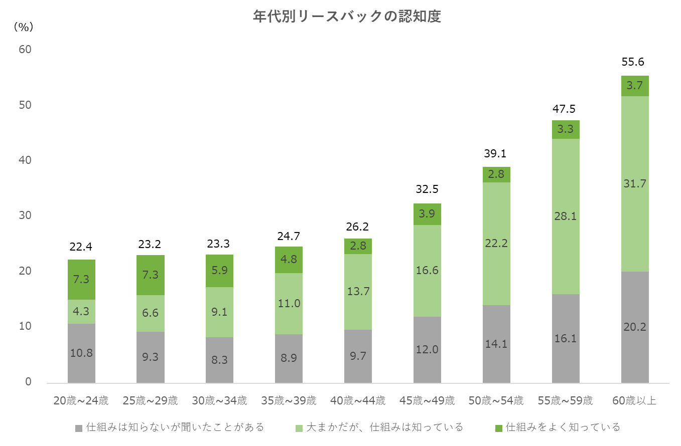 リースバックの年代別認知度