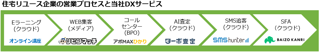 住宅リユース企業の営業プロセスと当社DXサービス