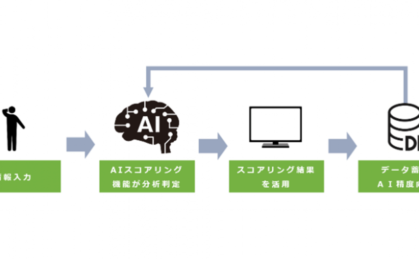 ＡＩスコアリング機能のＤＸプラットフォーム搭載について