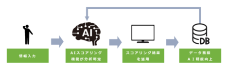 ＡＩスコアリング機能のＤＸプラットフォーム搭載について