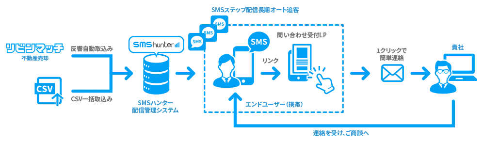 SMSハンターのサービス概要