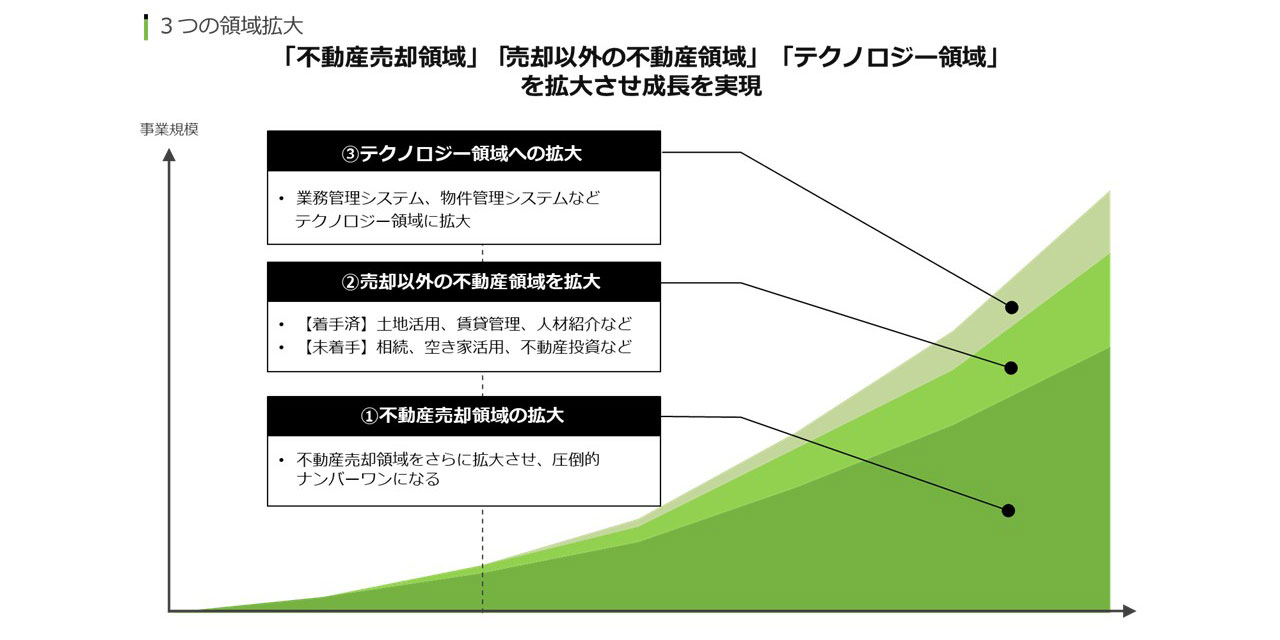 どの様に成長していくの？